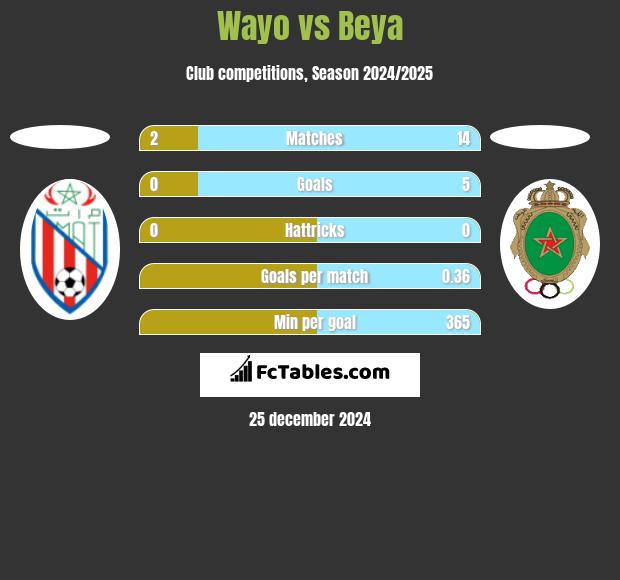 Wayo vs Beya h2h player stats