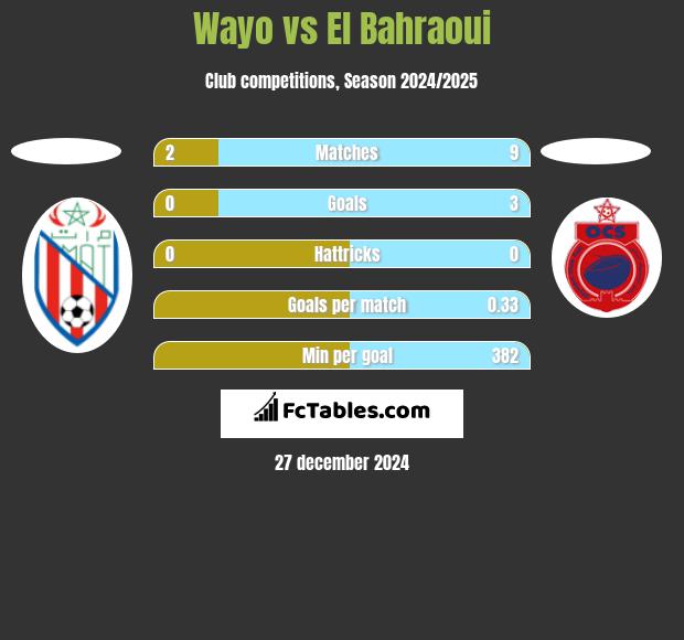 Wayo vs El Bahraoui h2h player stats