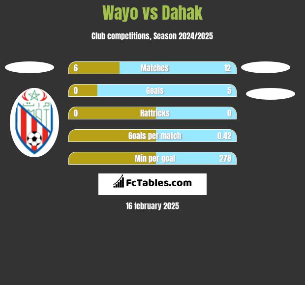 Wayo vs Dahak h2h player stats