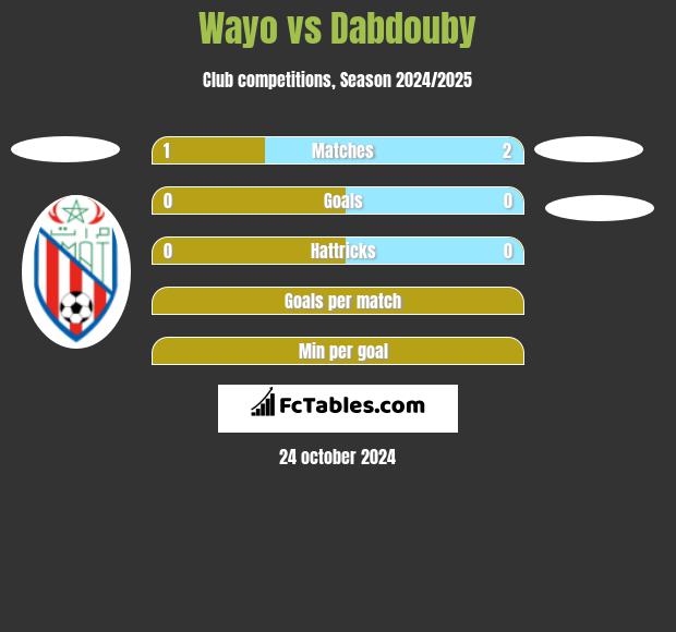 Wayo vs Dabdouby h2h player stats