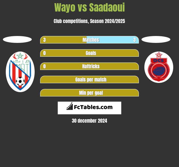 Wayo vs Saadaoui h2h player stats