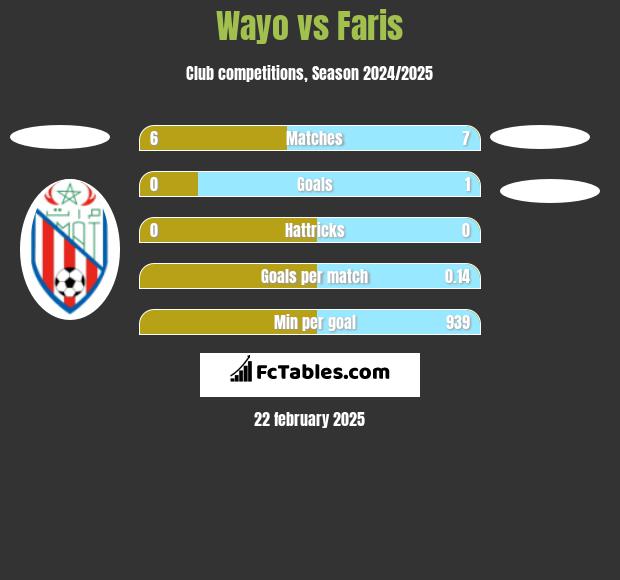 Wayo vs Faris h2h player stats