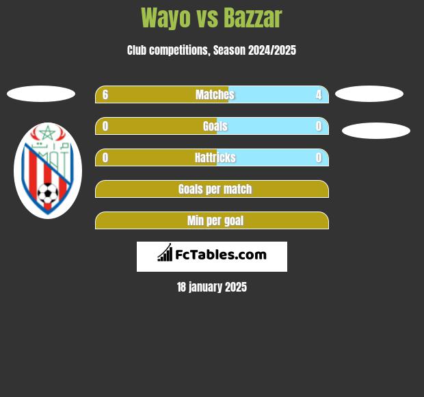 Wayo vs Bazzar h2h player stats