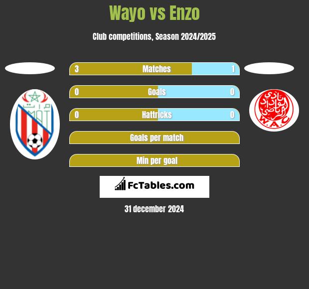 Wayo vs Enzo h2h player stats