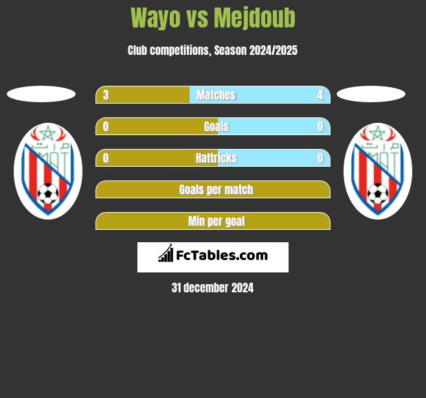 Wayo vs Mejdoub h2h player stats