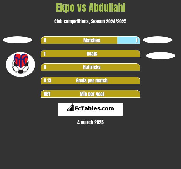 Ekpo vs Abdullahi h2h player stats