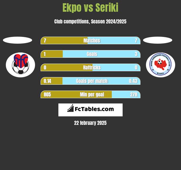 Ekpo vs Seriki h2h player stats