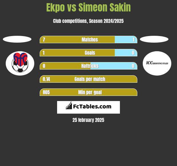 Ekpo vs Simeon Sakin h2h player stats