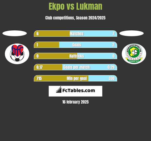 Ekpo vs Lukman h2h player stats