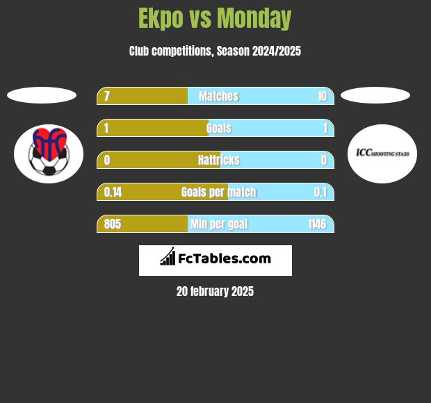 Ekpo vs Monday h2h player stats