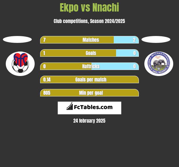 Ekpo vs Nnachi h2h player stats