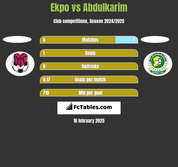 Ekpo vs Abdulkarim h2h player stats