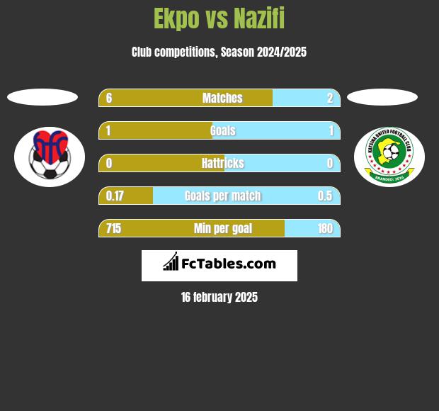 Ekpo vs Nazifi h2h player stats