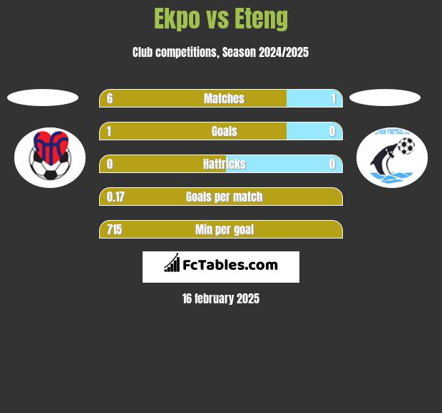 Ekpo vs Eteng h2h player stats