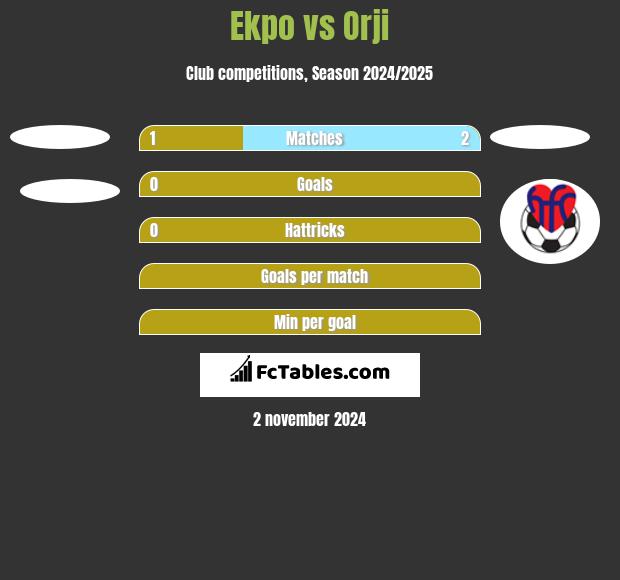 Ekpo vs Orji h2h player stats