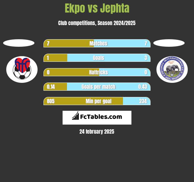 Ekpo vs Jephta h2h player stats