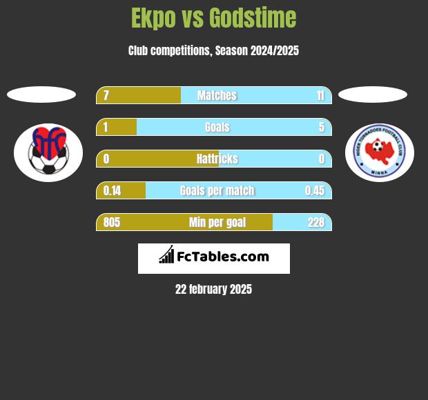 Ekpo vs Godstime h2h player stats