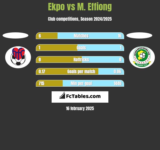 Ekpo vs M. Effiong h2h player stats