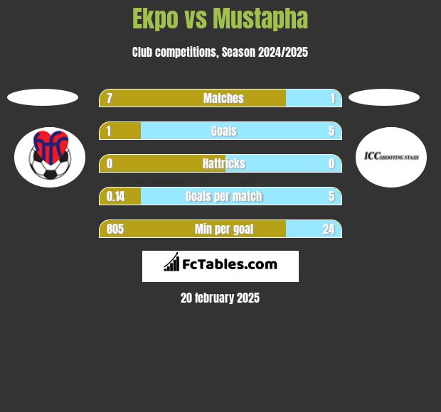 Ekpo vs Mustapha h2h player stats