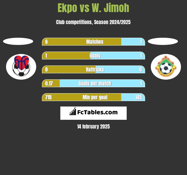 Ekpo vs W. Jimoh h2h player stats