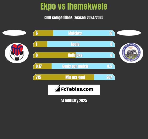 Ekpo vs Ihemekwele h2h player stats