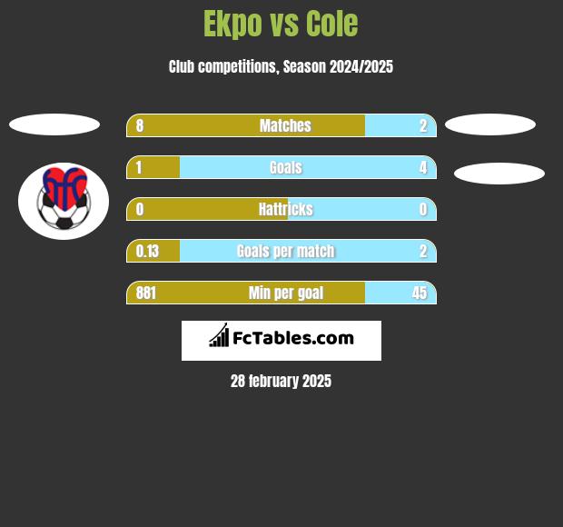 Ekpo vs Cole h2h player stats