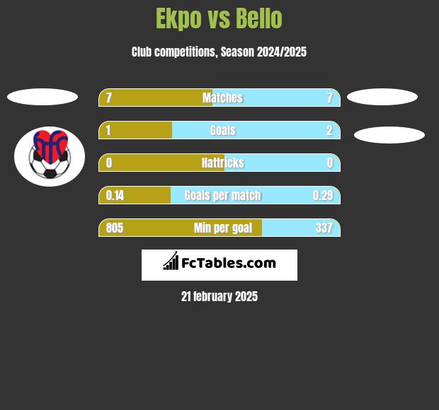 Ekpo vs Bello h2h player stats