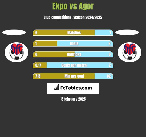 Ekpo vs Agor h2h player stats