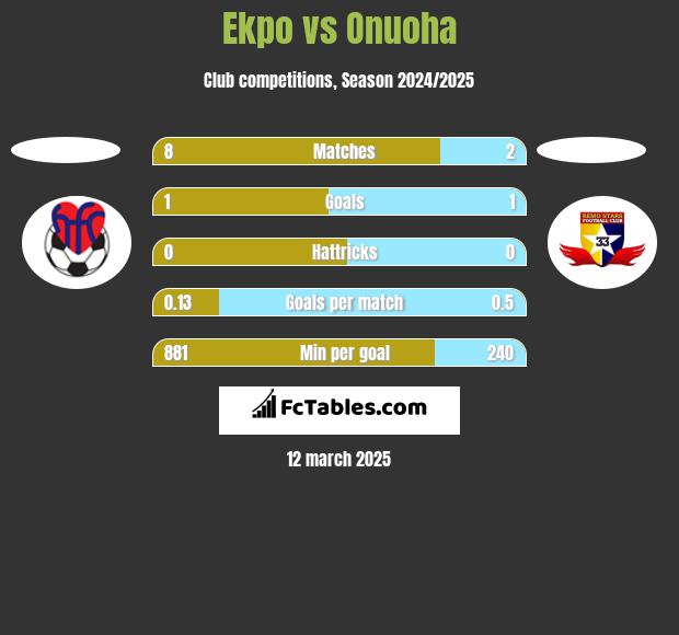 Ekpo vs Onuoha h2h player stats