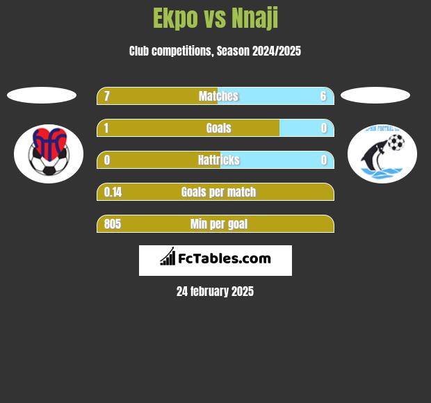 Ekpo vs Nnaji h2h player stats