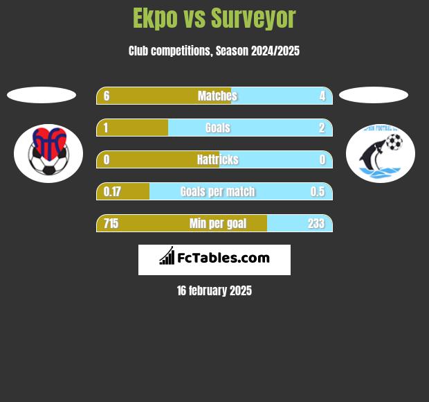 Ekpo vs Surveyor h2h player stats