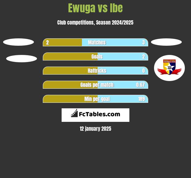 Ewuga vs Ibe h2h player stats