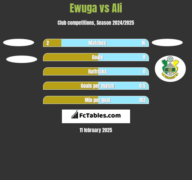 Ewuga vs Ali h2h player stats