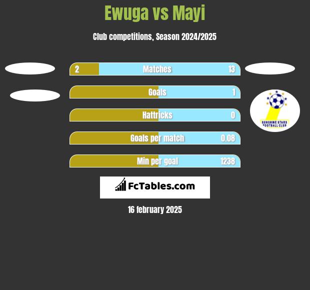 Ewuga vs Mayi h2h player stats