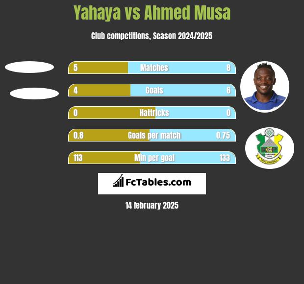 Yahaya vs Ahmed Musa h2h player stats