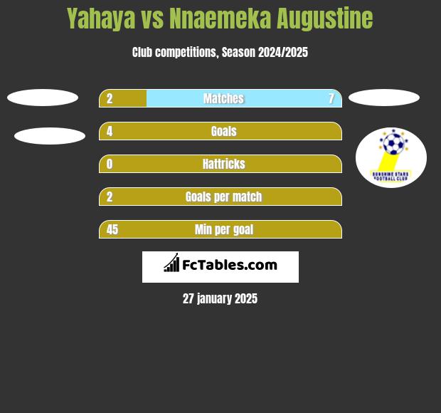 Yahaya vs Nnaemeka Augustine h2h player stats