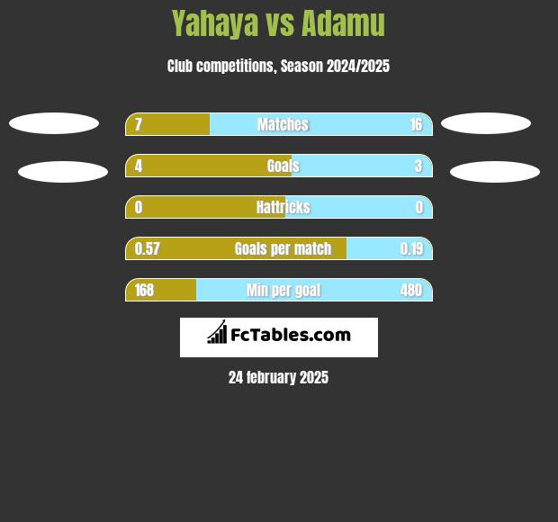 Yahaya vs Adamu h2h player stats