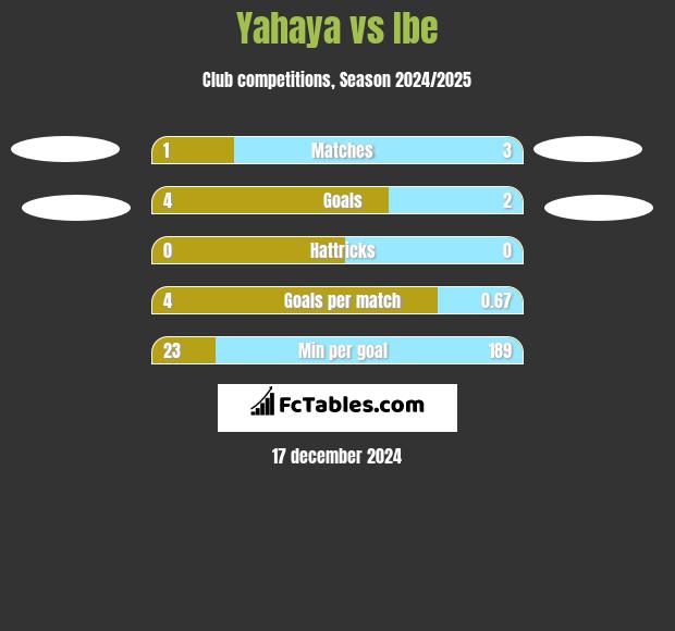 Yahaya vs Ibe h2h player stats