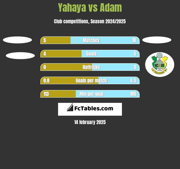 Yahaya vs Adam h2h player stats