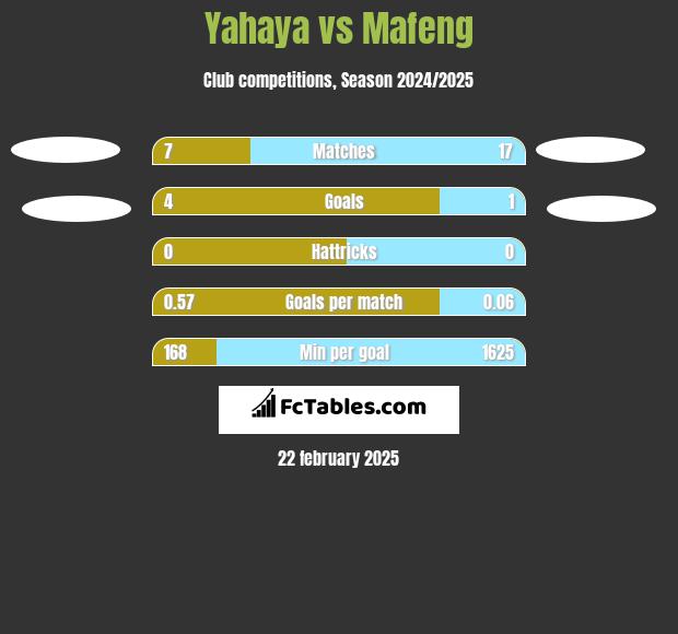 Yahaya vs Mafeng h2h player stats