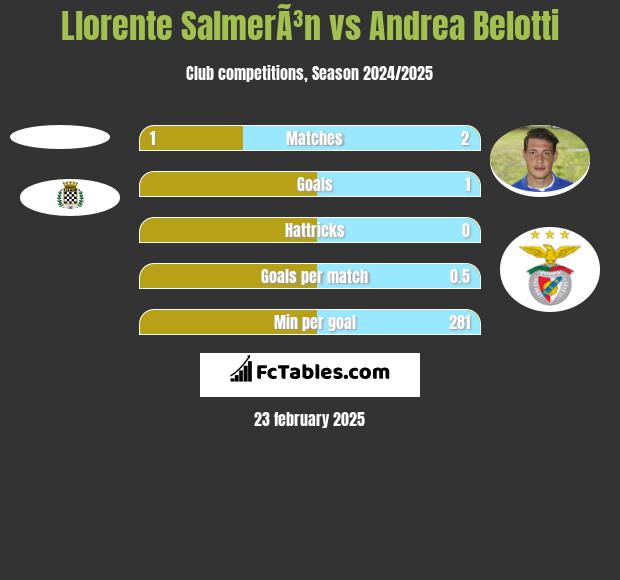 Llorente SalmerÃ³n vs Andrea Belotti h2h player stats