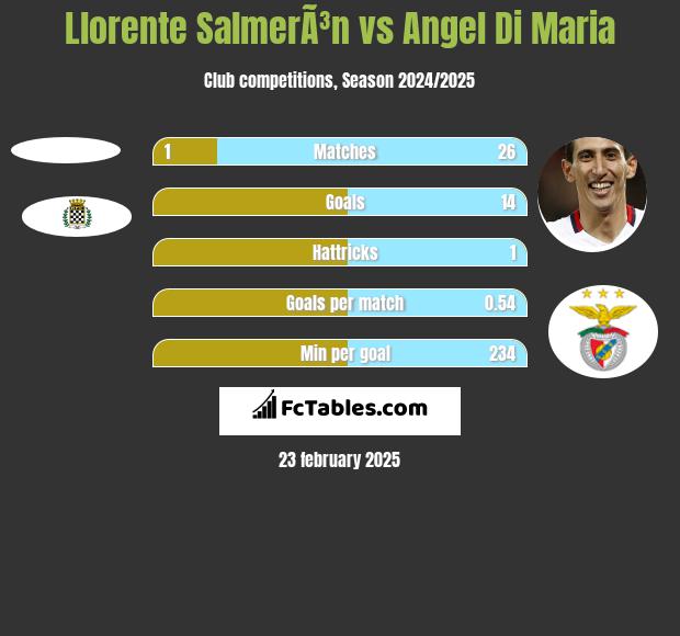 Llorente SalmerÃ³n vs Angel Di Maria h2h player stats