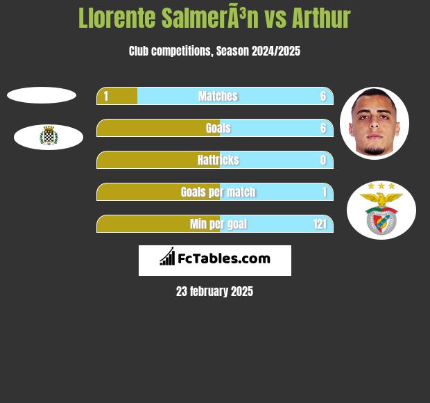 Llorente SalmerÃ³n vs Arthur h2h player stats