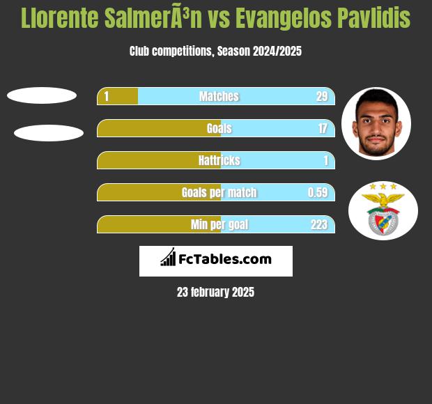 Llorente SalmerÃ³n vs Evangelos Pavlidis h2h player stats