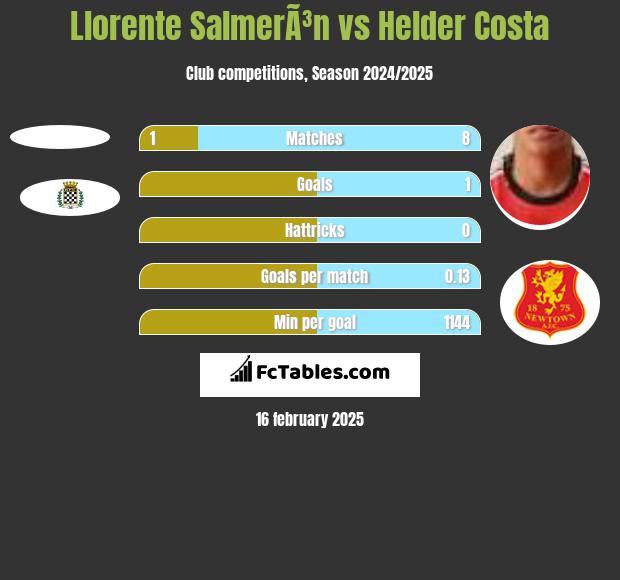 Llorente SalmerÃ³n vs Helder Costa h2h player stats