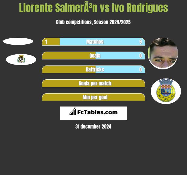 Llorente SalmerÃ³n vs Ivo Rodrigues h2h player stats