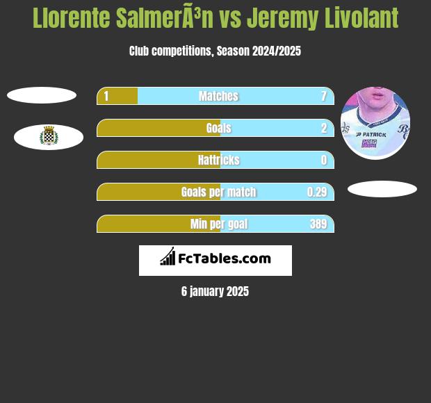 Llorente SalmerÃ³n vs Jeremy Livolant h2h player stats