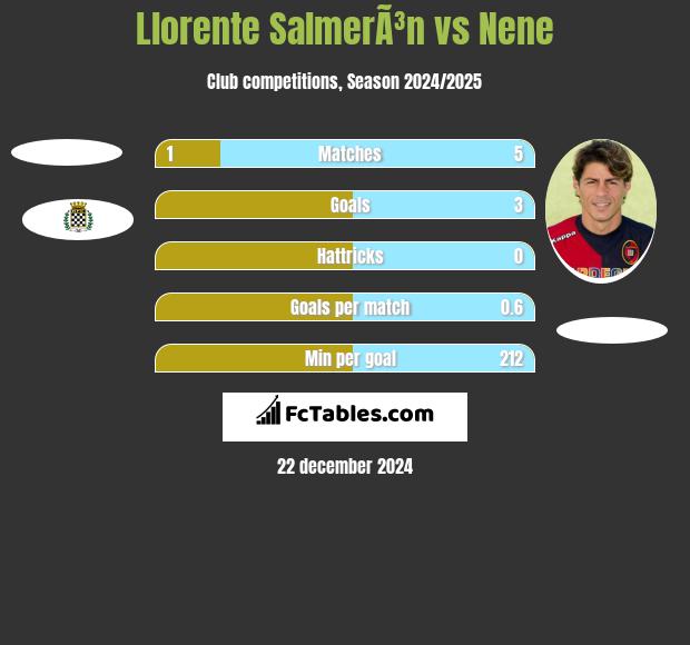 Llorente SalmerÃ³n vs Nene h2h player stats