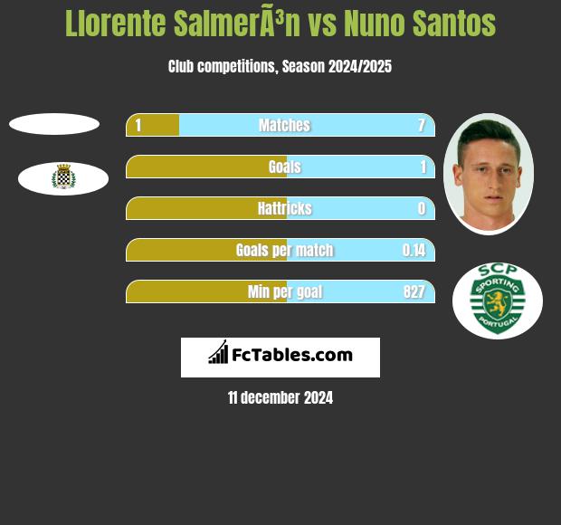 Llorente SalmerÃ³n vs Nuno Santos h2h player stats