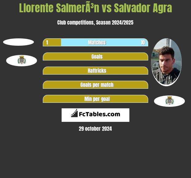 Llorente SalmerÃ³n vs Salvador Agra h2h player stats